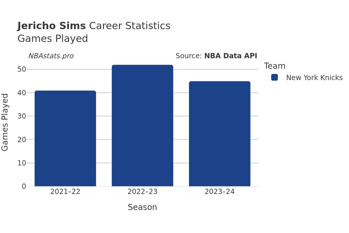 Jericho Sims Games–Played Career Chart