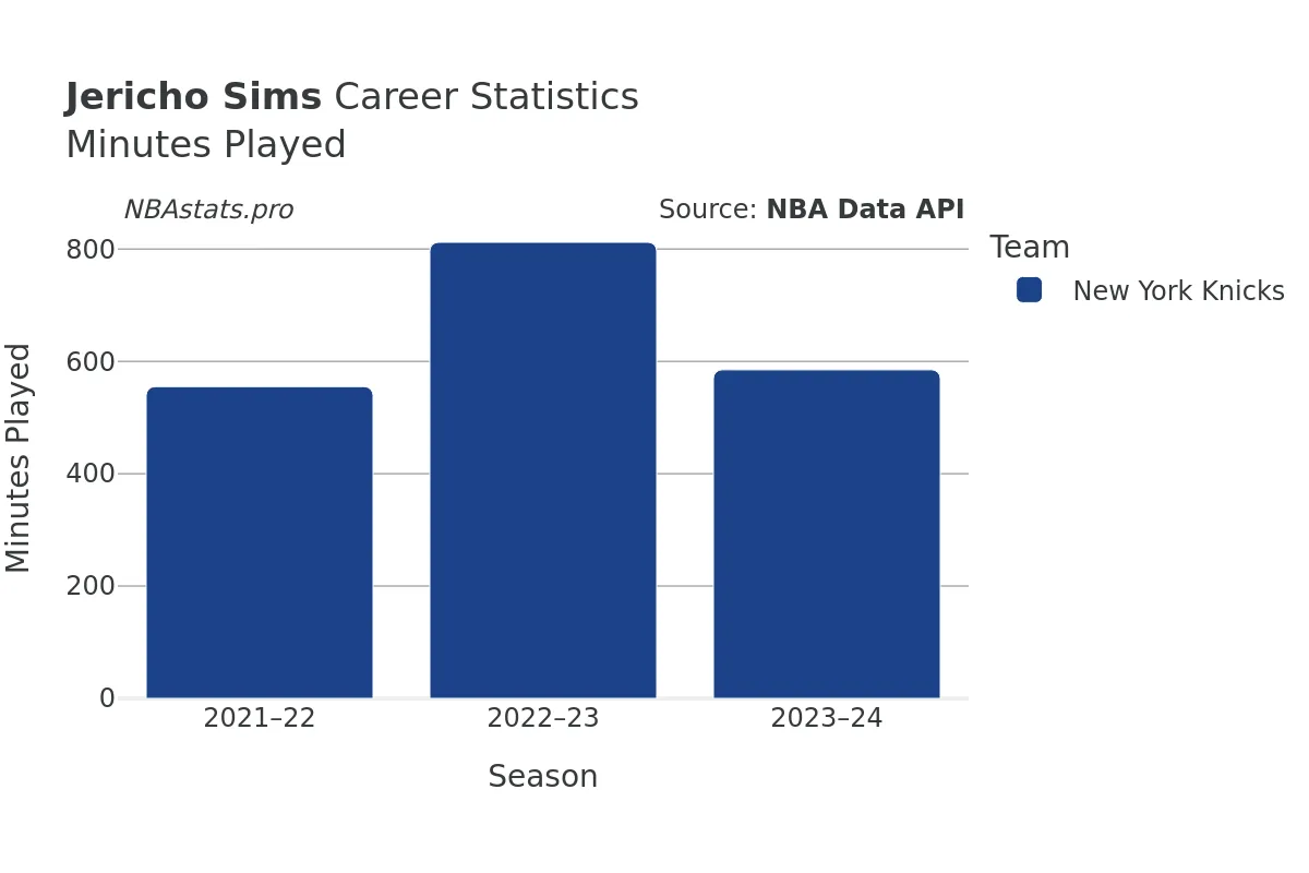 Jericho Sims Minutes–Played Career Chart