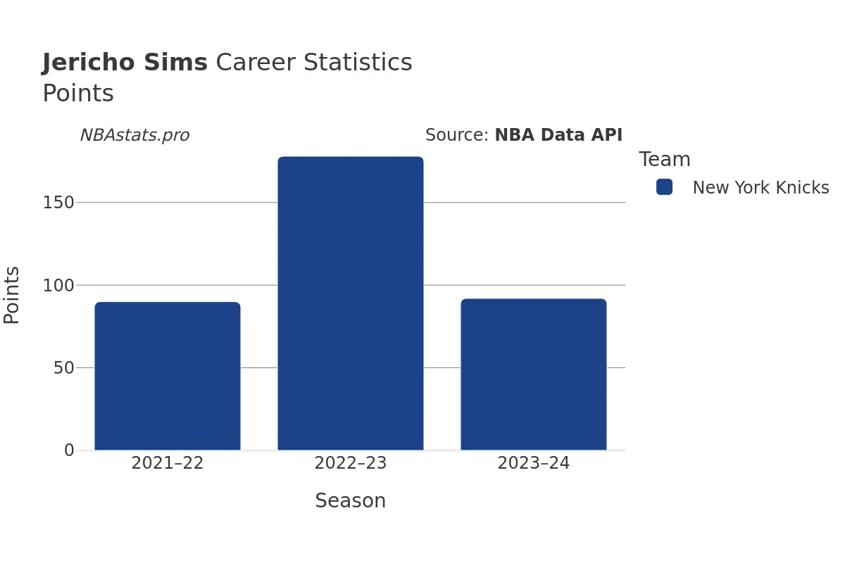 Jericho Sims Points Career Chart