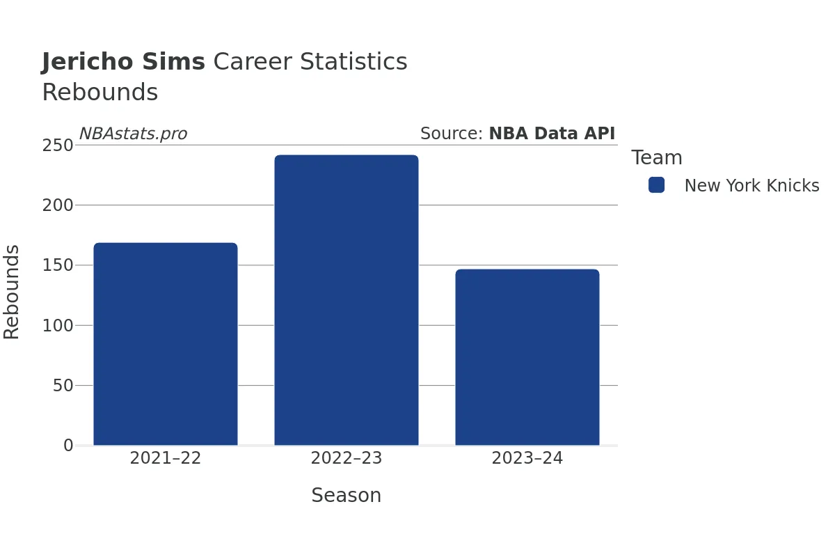 Jericho Sims Rebounds Career Chart