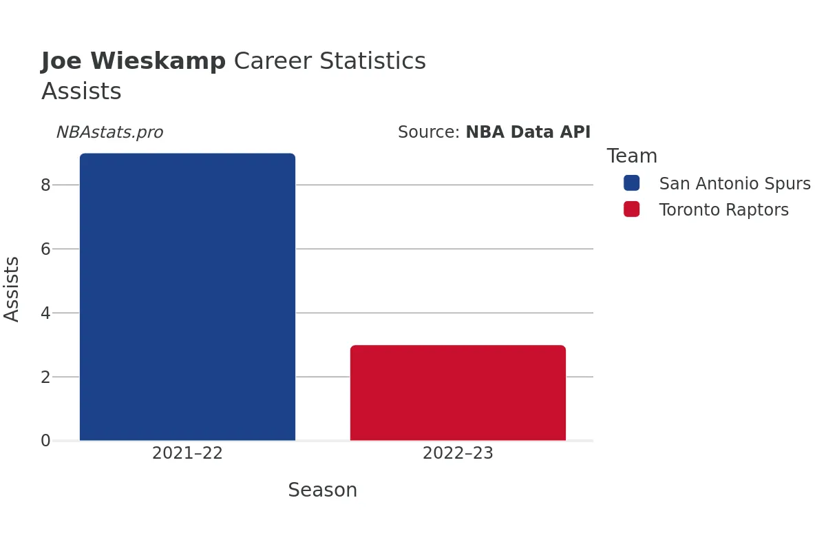 Joe Wieskamp Assists Career Chart