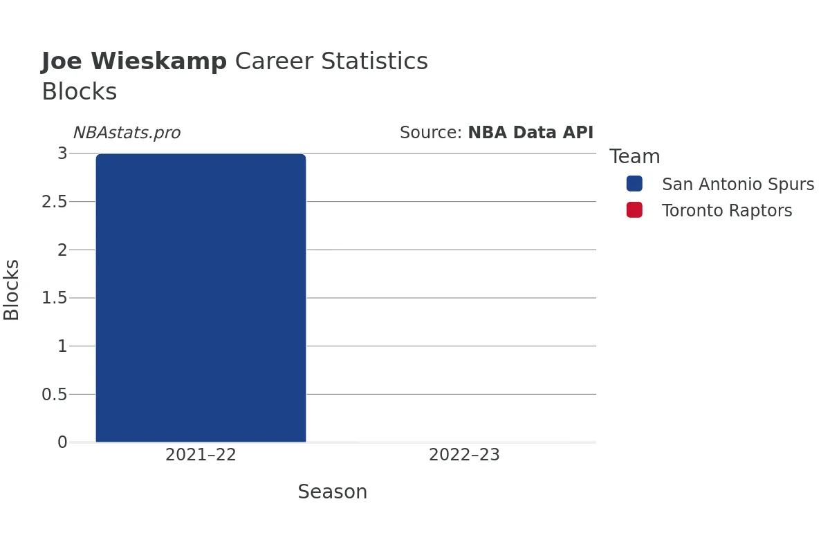 Joe Wieskamp Blocks Career Chart