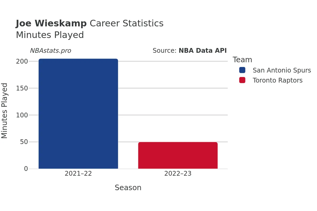 Joe Wieskamp Minutes–Played Career Chart