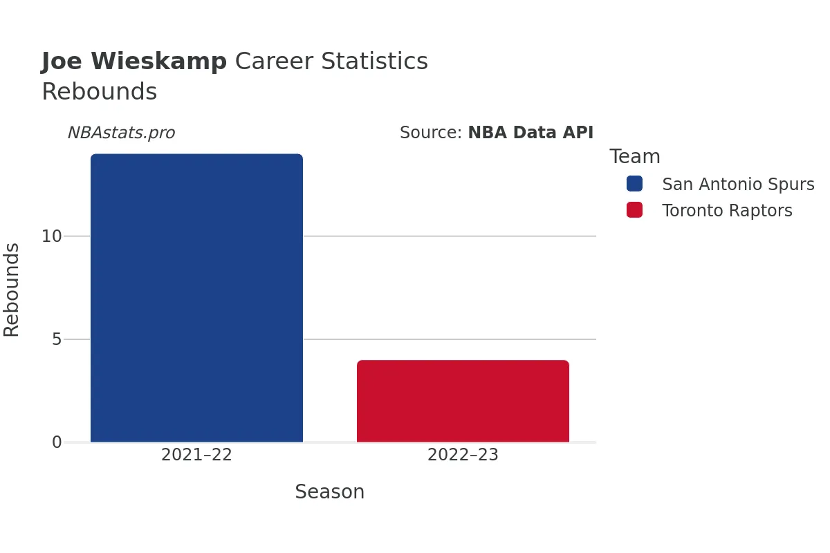 Joe Wieskamp Rebounds Career Chart