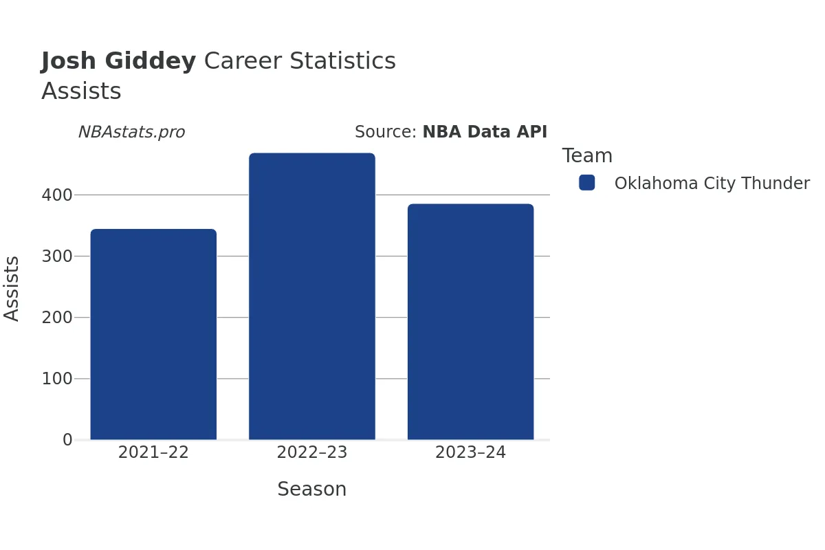 Josh Giddey Assists Career Chart