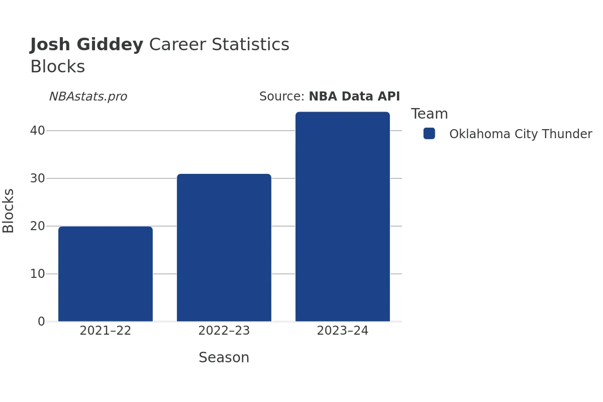 Josh Giddey Blocks Career Chart