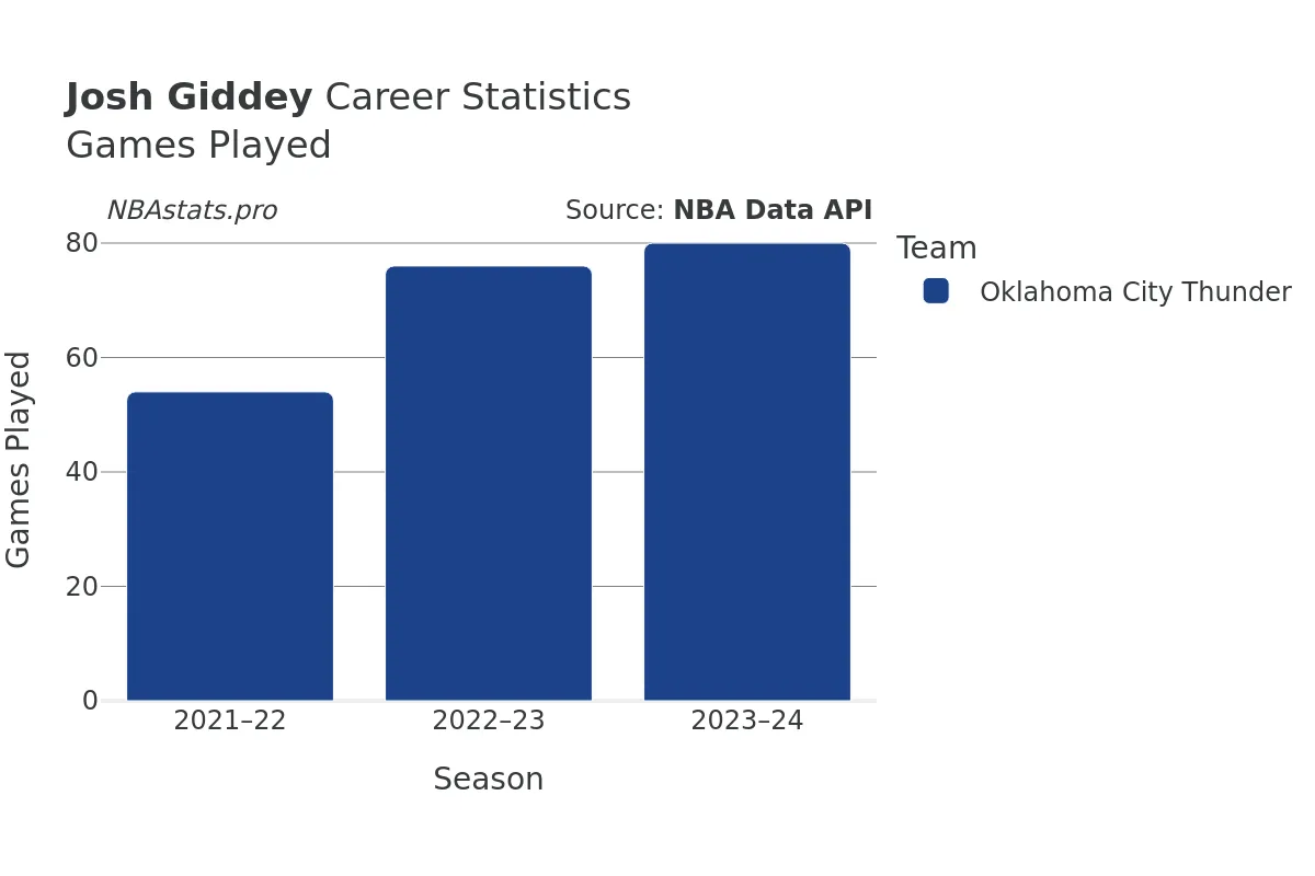 Josh Giddey Games–Played Career Chart