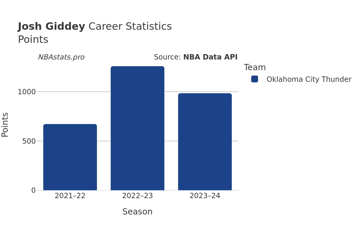 Josh Giddey Points Career Chart