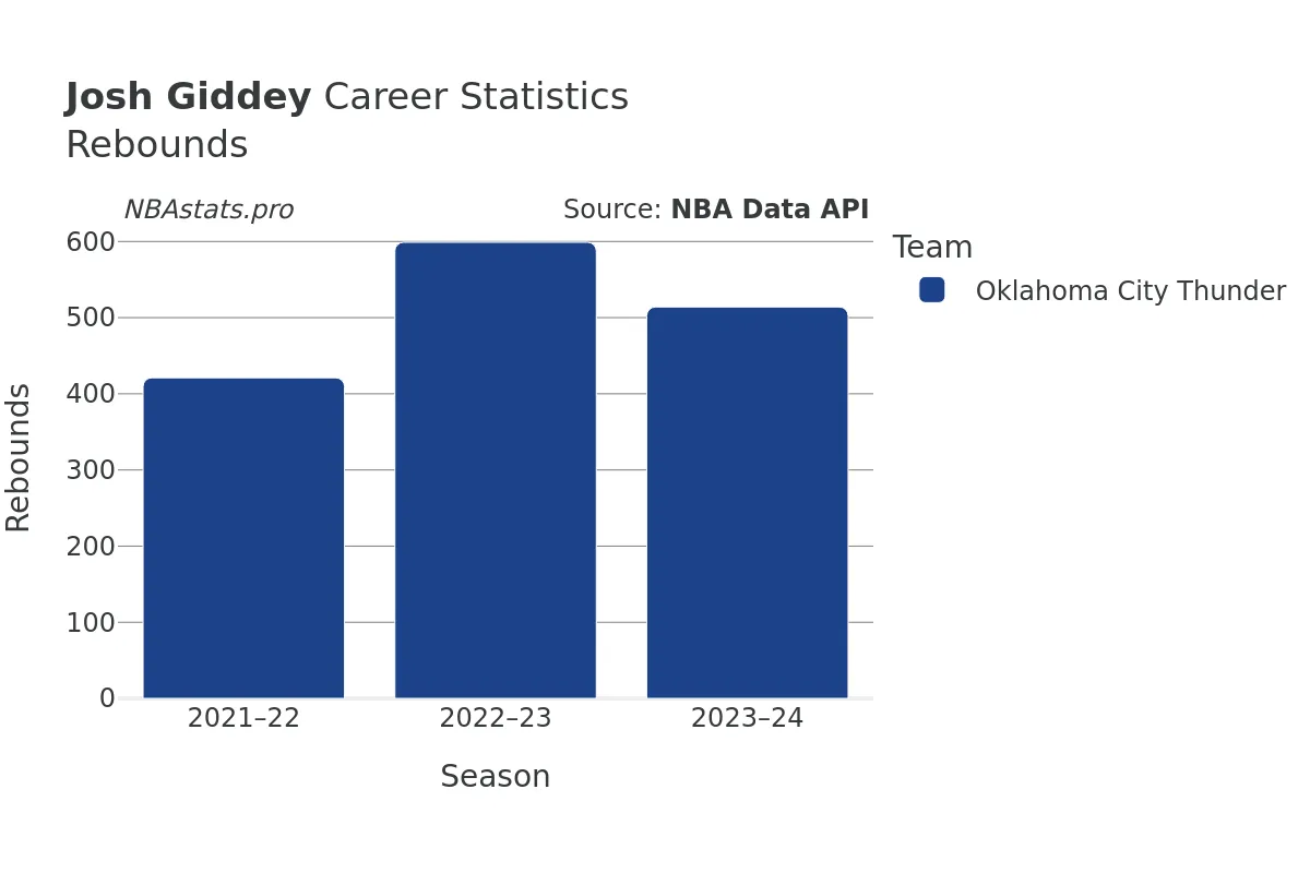 Josh Giddey Rebounds Career Chart