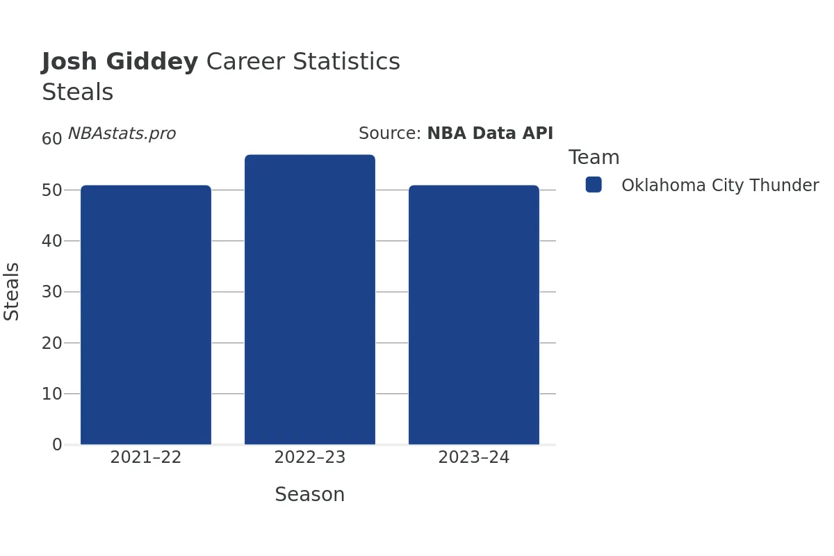 Josh Giddey Steals Career Chart