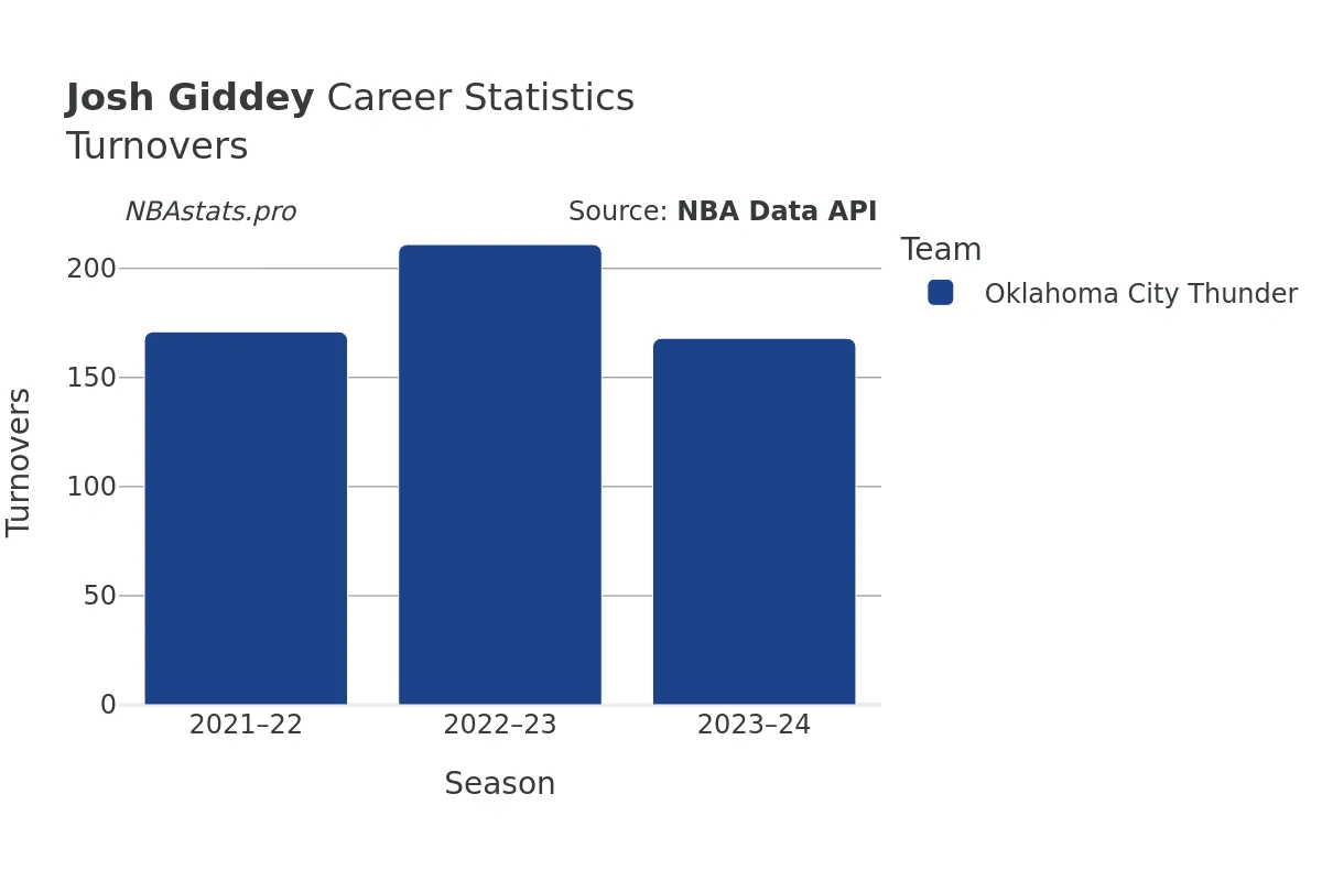 Josh Giddey Turnovers Career Chart