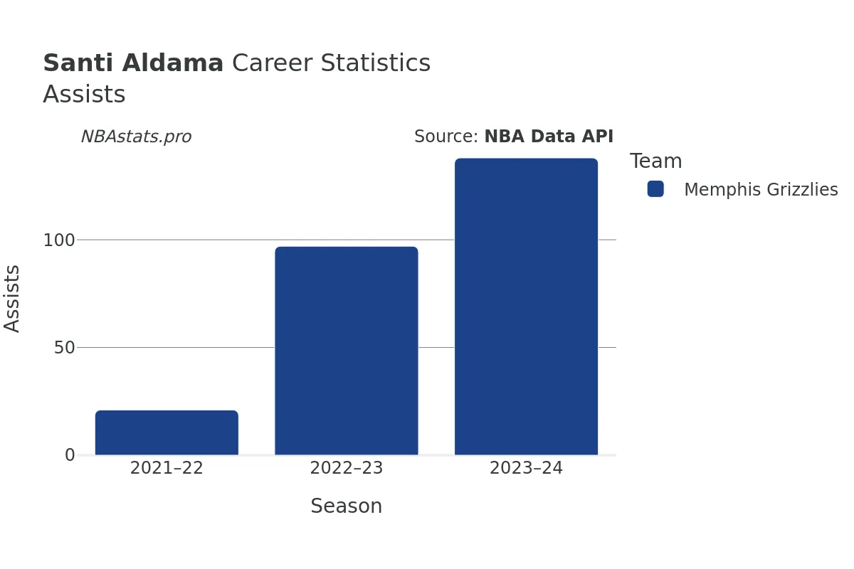 Santi Aldama Assists Career Chart