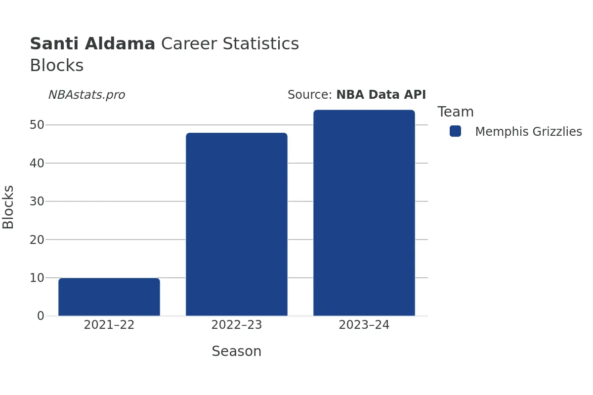 Santi Aldama Blocks Career Chart