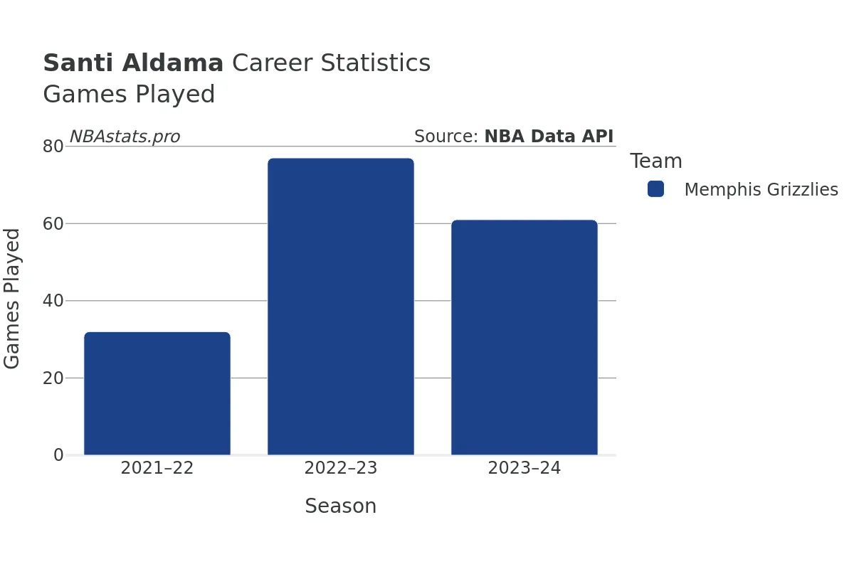 Santi Aldama Games–Played Career Chart