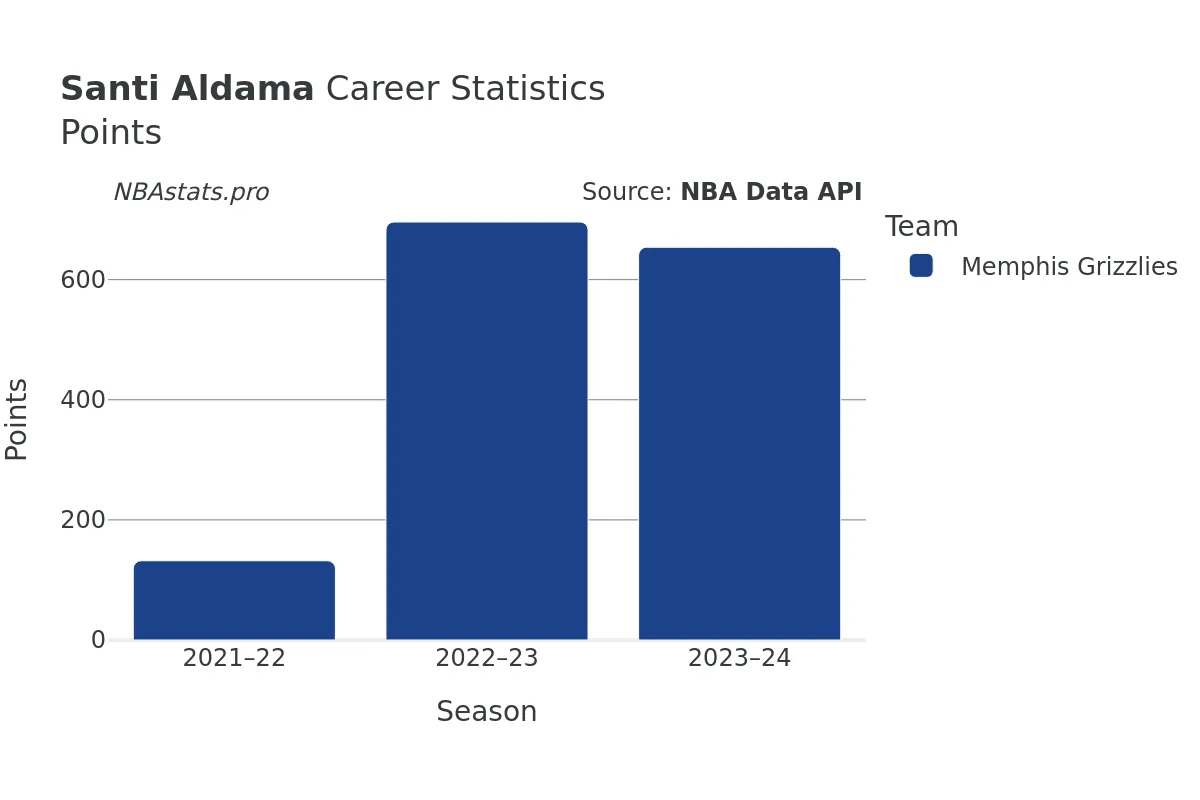 Santi Aldama Points Career Chart