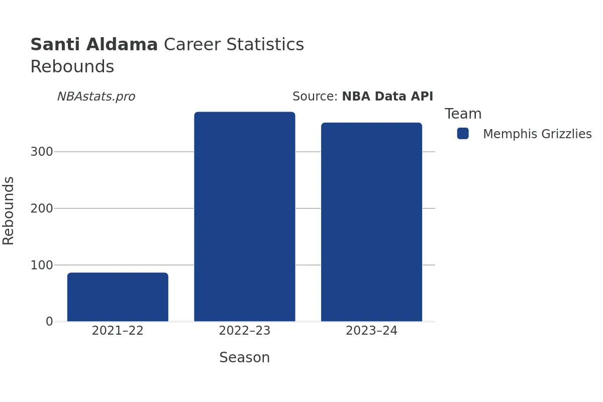 Santi Aldama Rebounds Career Chart