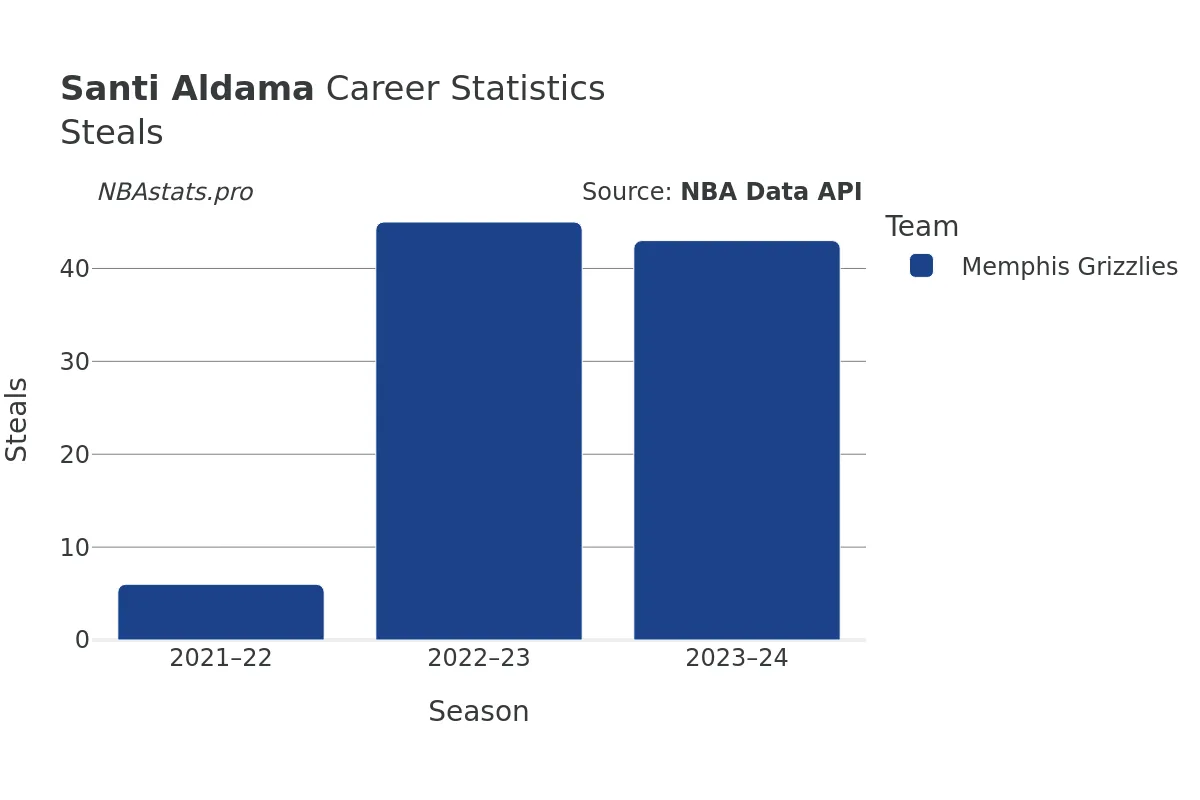 Santi Aldama Steals Career Chart