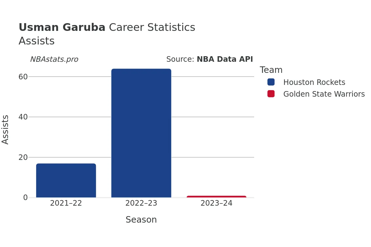 Usman Garuba Assists Career Chart