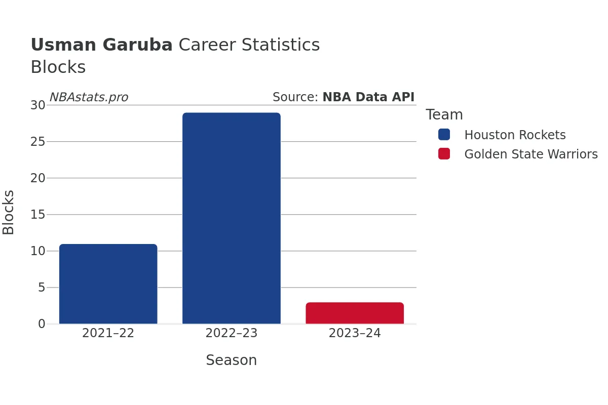 Usman Garuba Blocks Career Chart