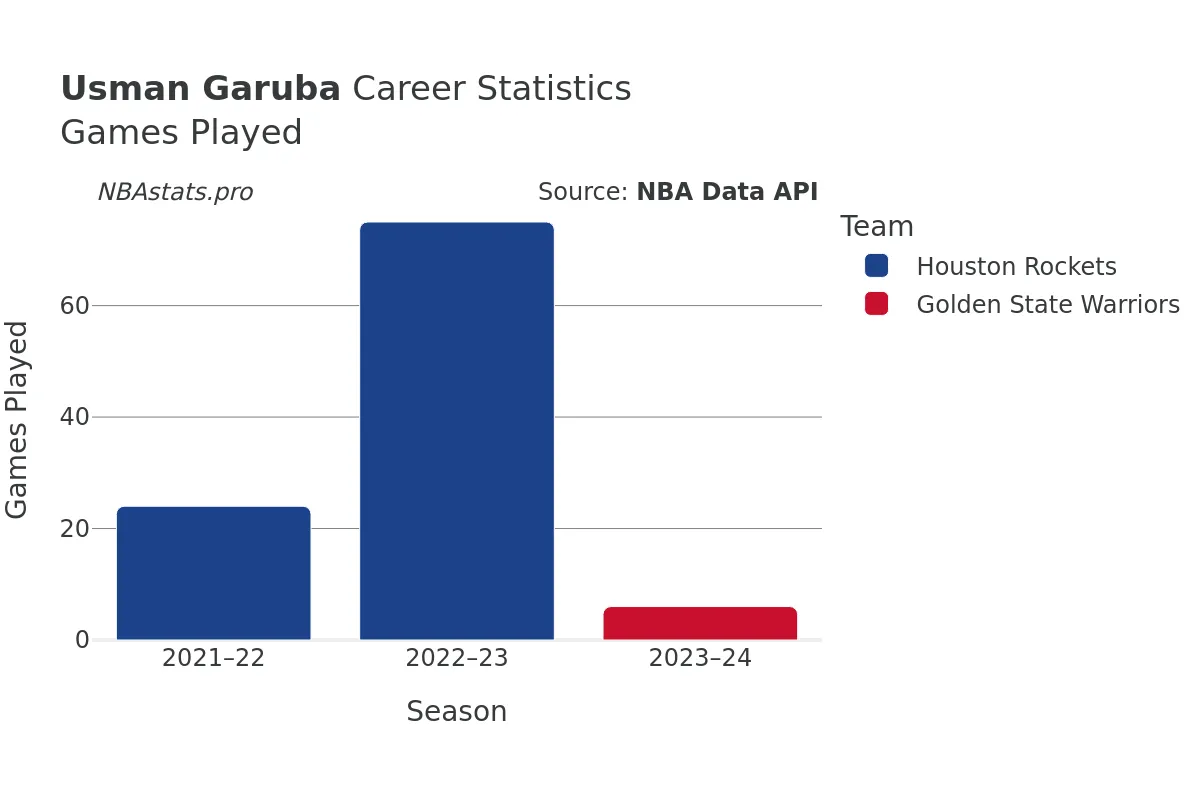 Usman Garuba Games–Played Career Chart