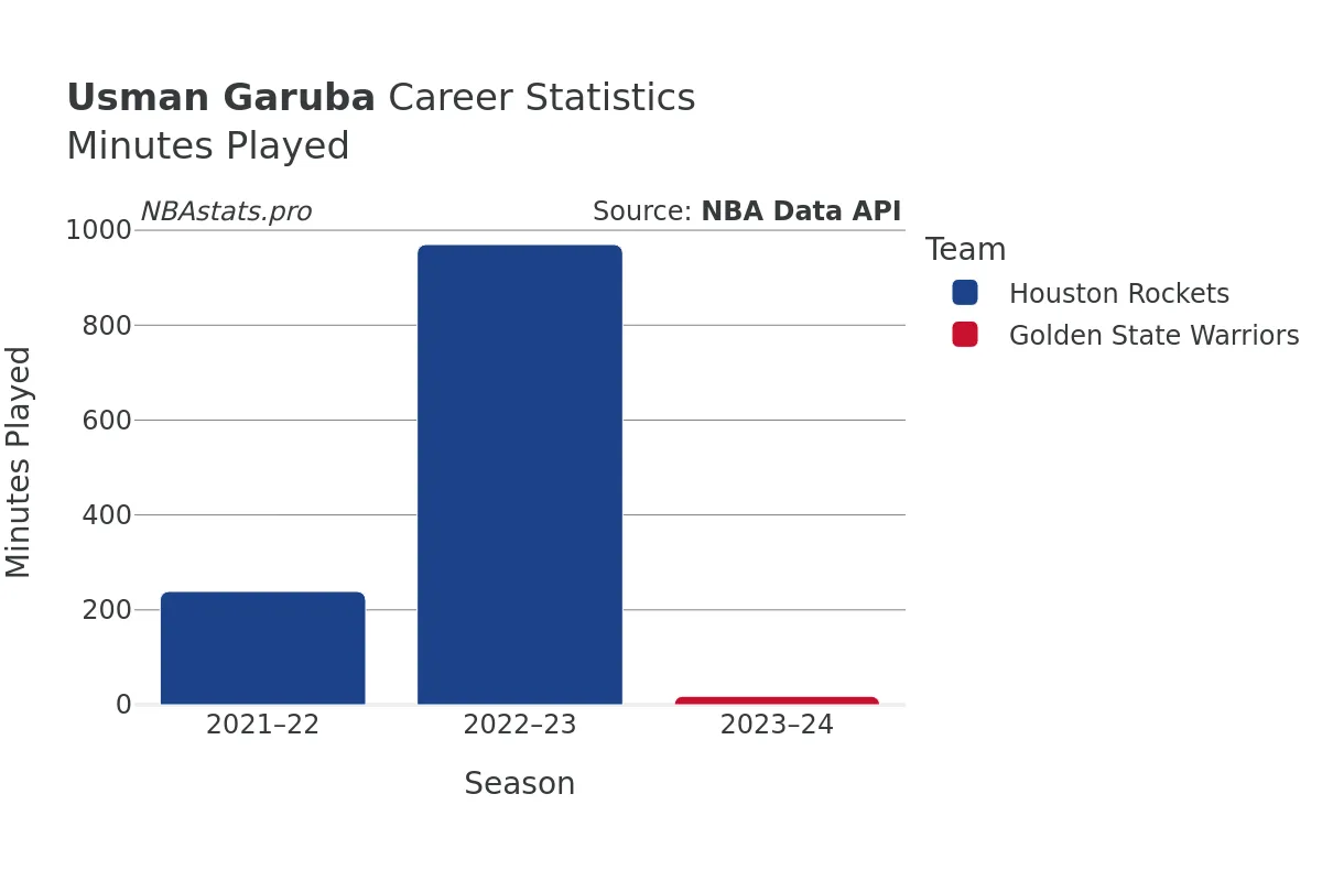 Usman Garuba Minutes–Played Career Chart