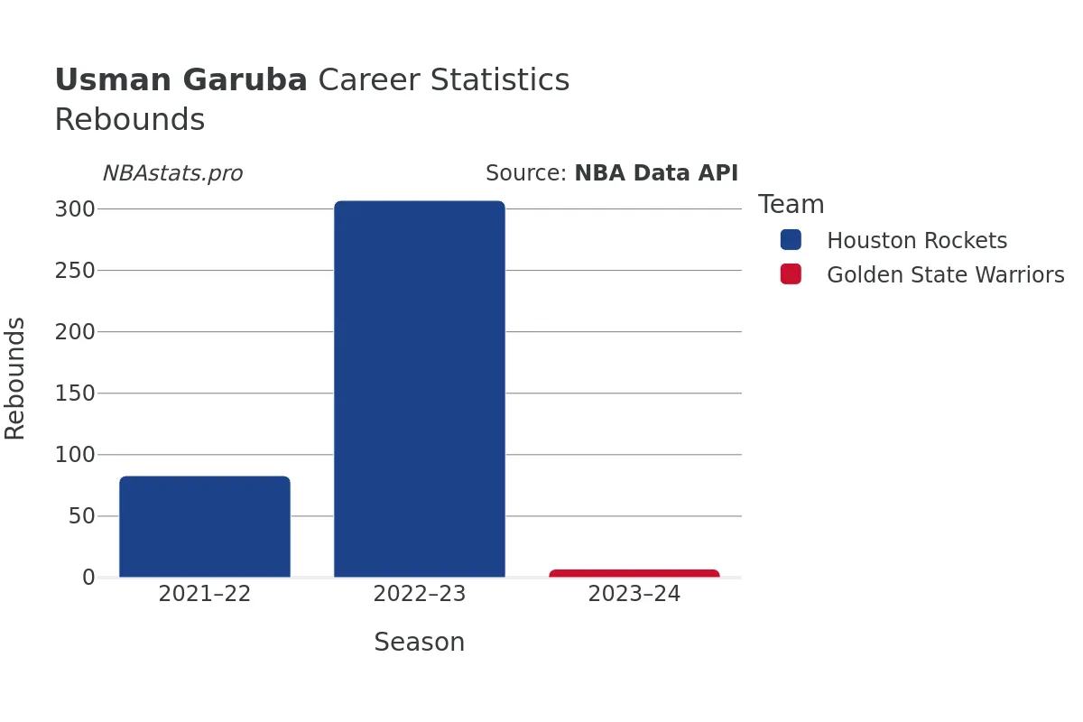 Usman Garuba Rebounds Career Chart