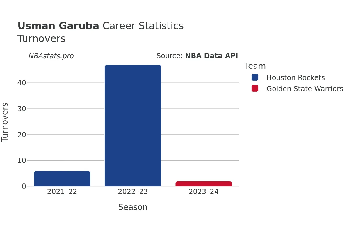 Usman Garuba Turnovers Career Chart