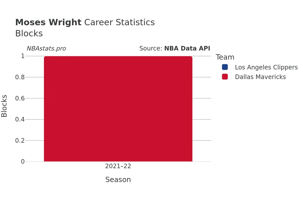 Moses Wright Blocks Career Chart