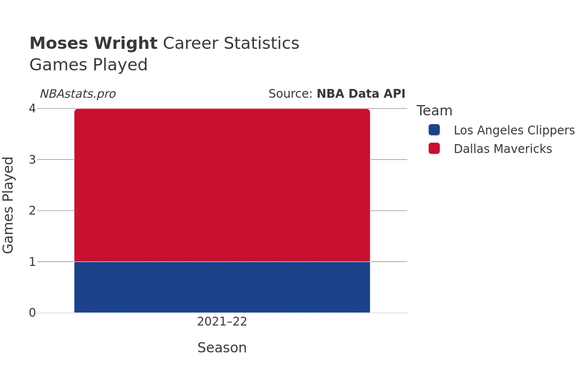 Moses Wright Games–Played Career Chart