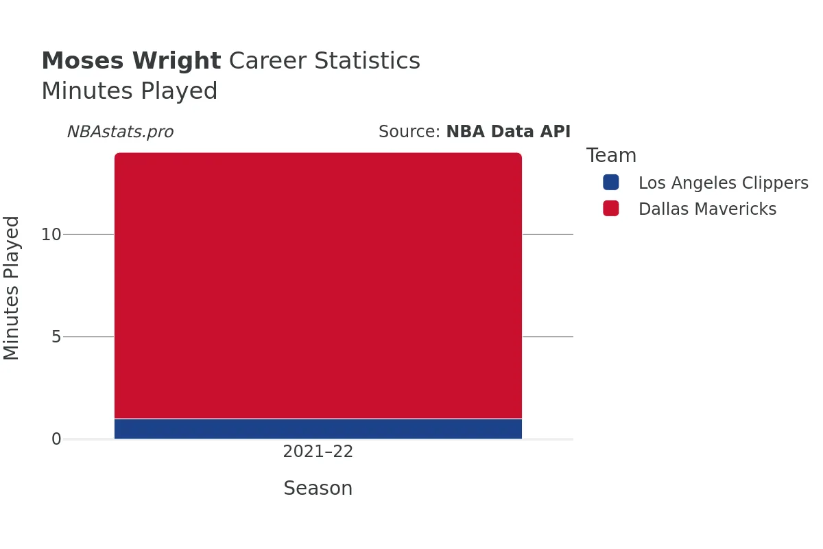 Moses Wright Minutes–Played Career Chart