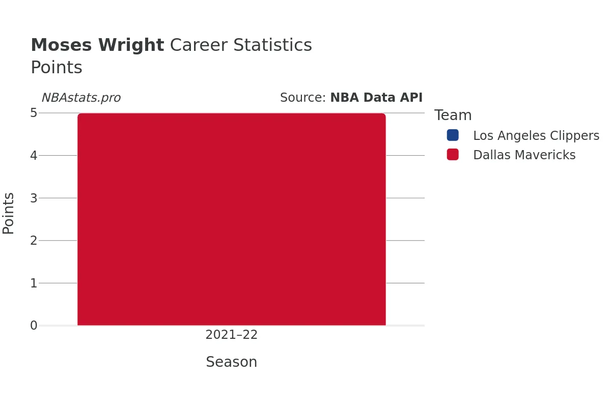 Moses Wright Points Career Chart