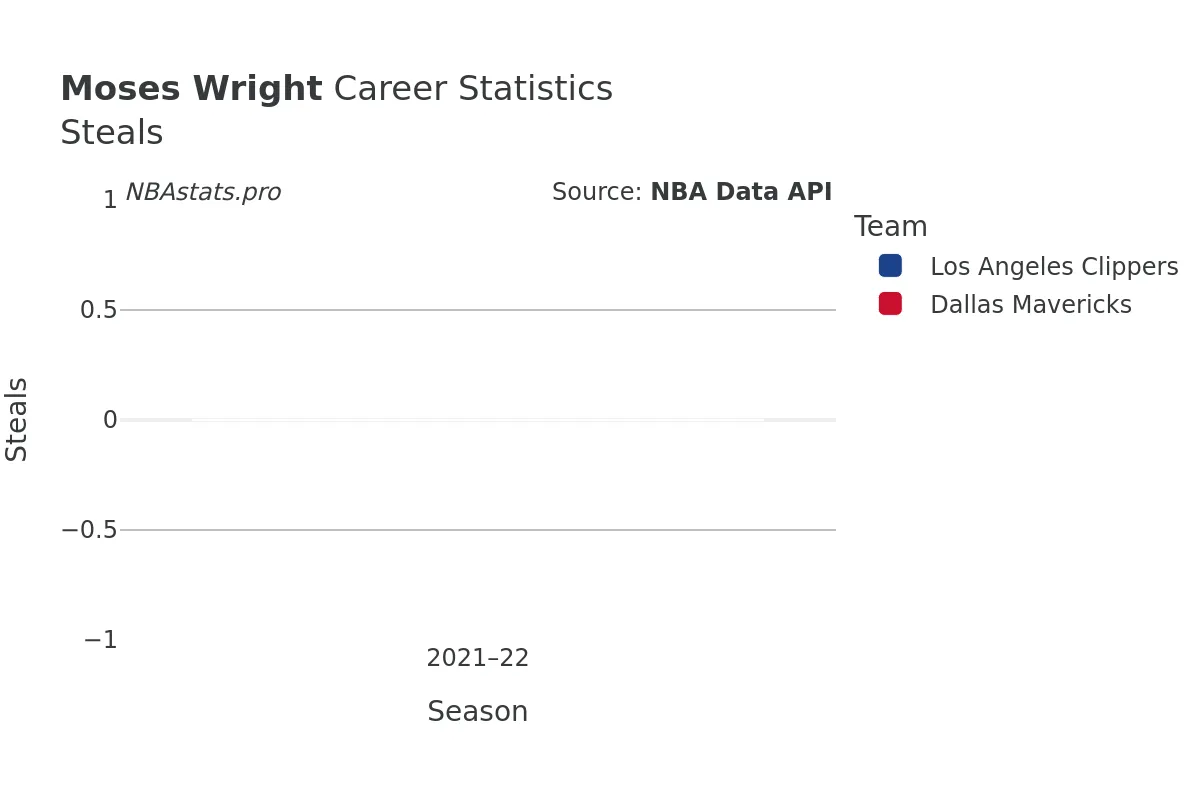 Moses Wright Steals Career Chart