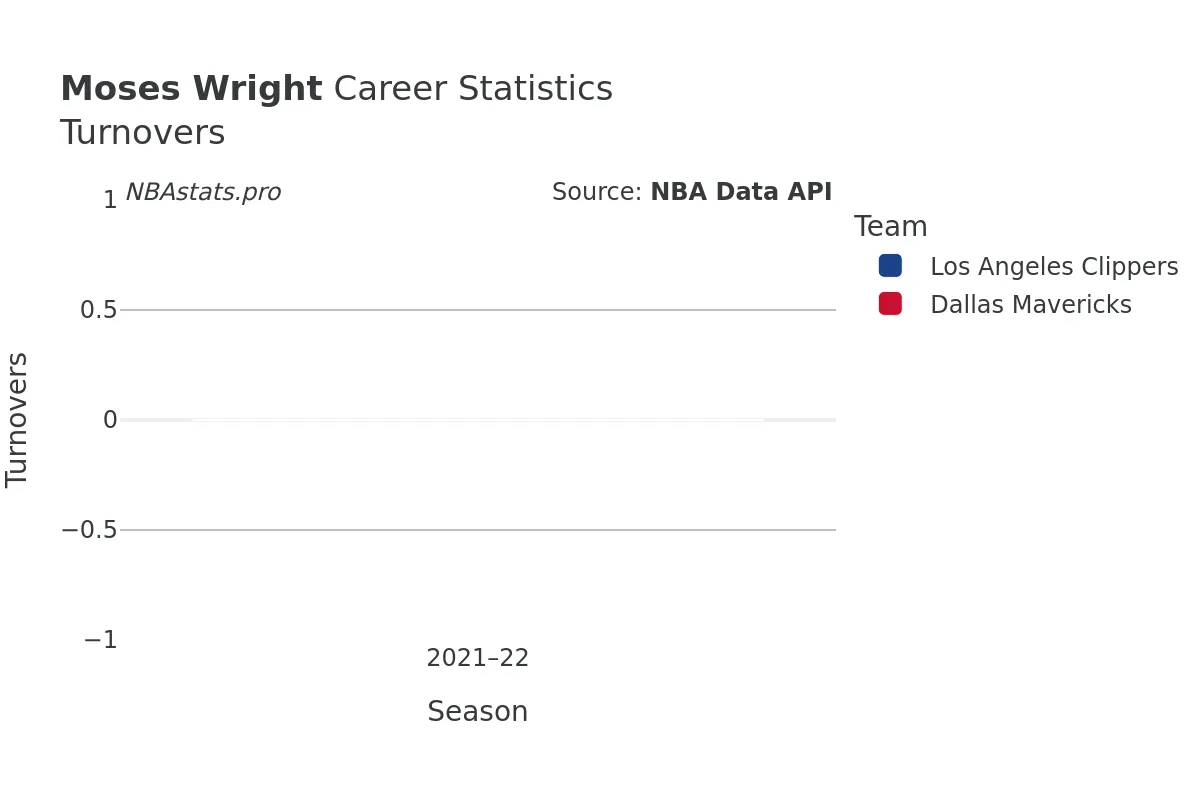 Moses Wright Turnovers Career Chart