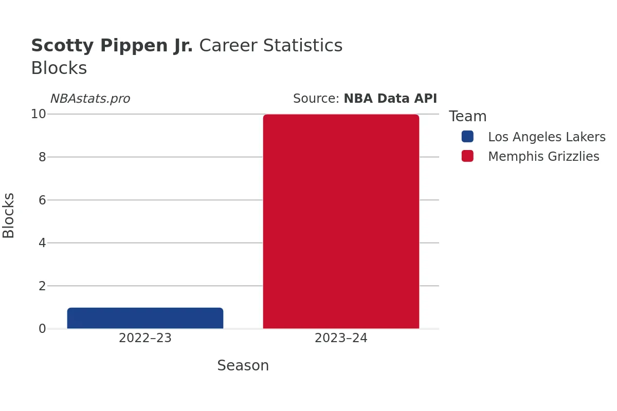 Scotty Pippen Jr. Blocks Career Chart