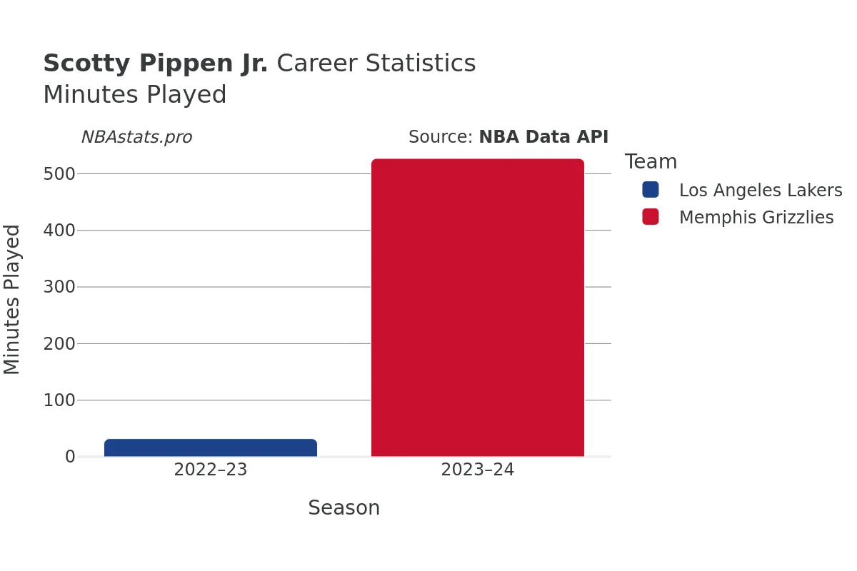 Scotty Pippen Jr. Minutes–Played Career Chart