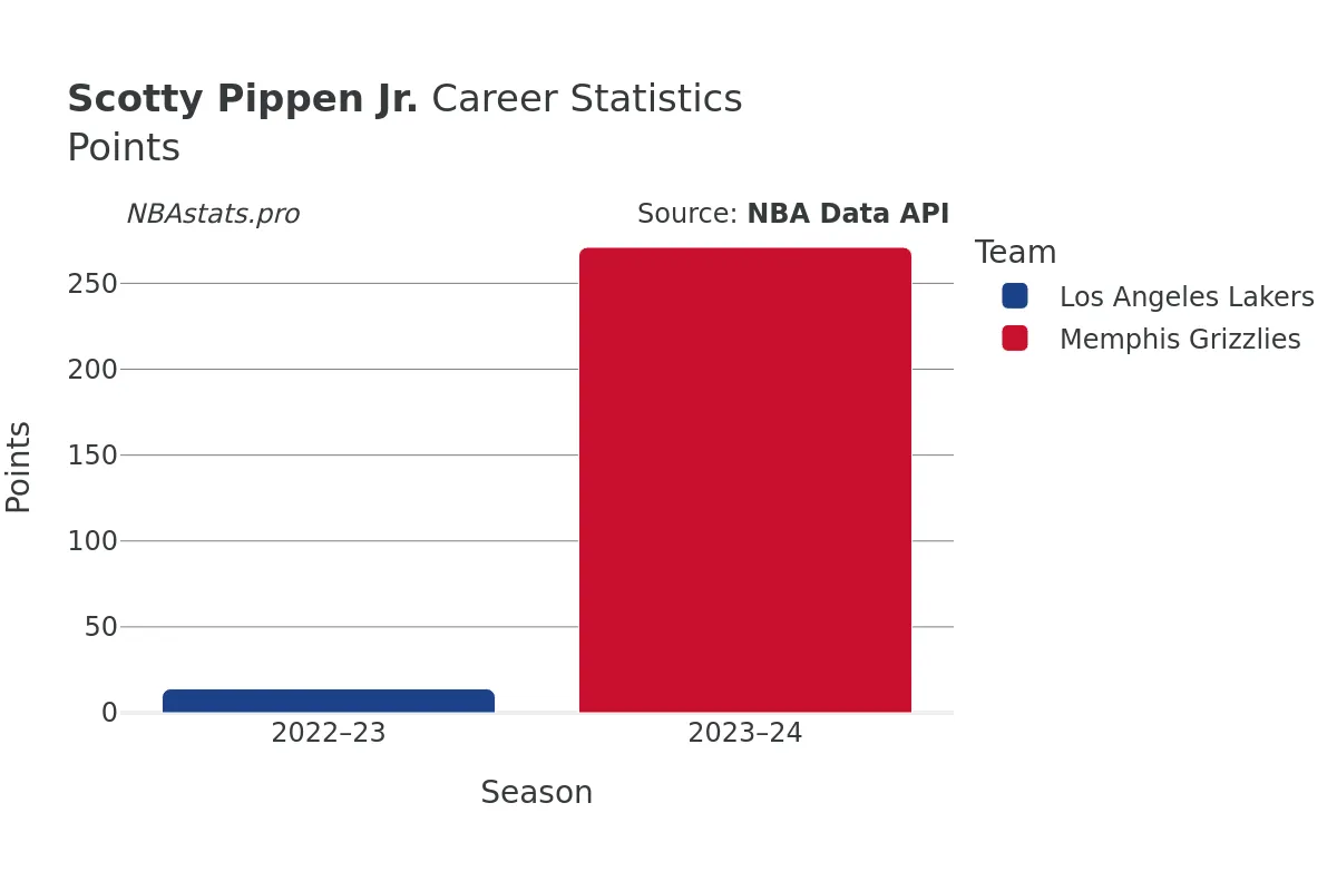 Scotty Pippen Jr. Points Career Chart