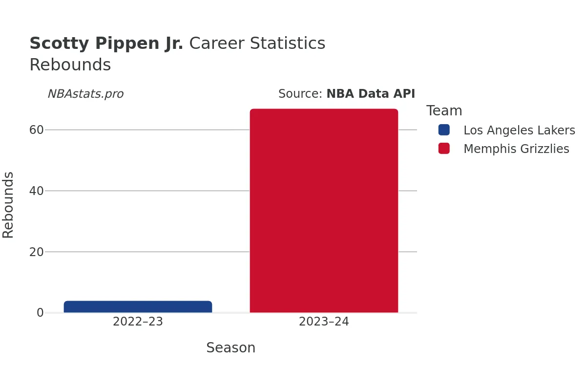 Scotty Pippen Jr. Rebounds Career Chart