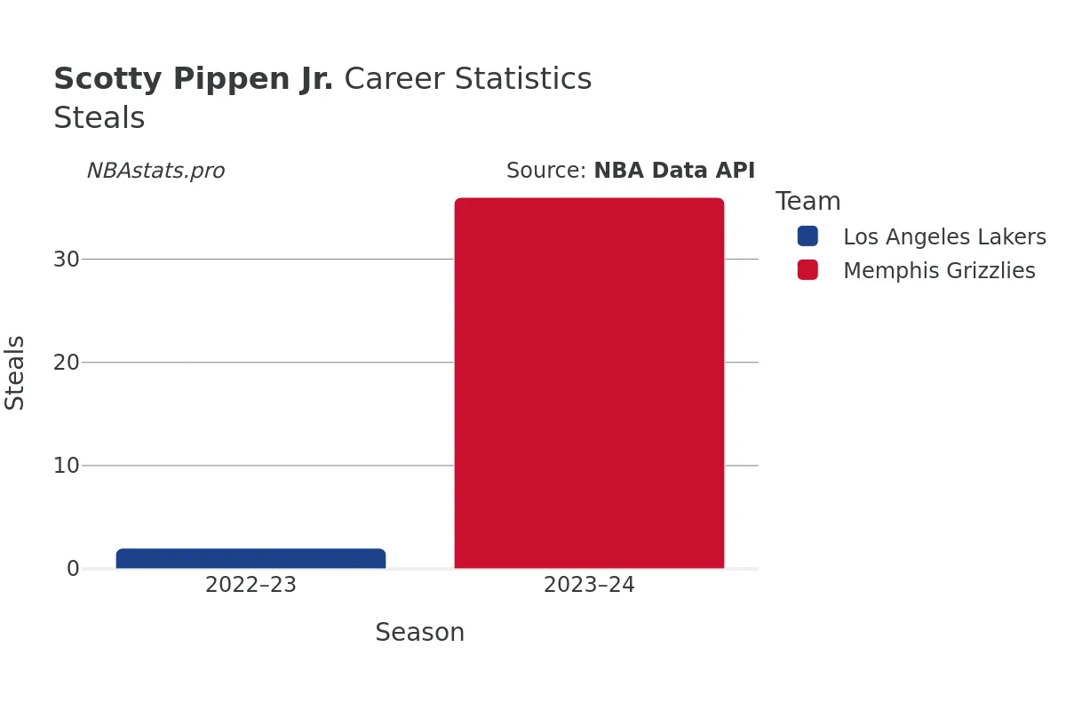 Scotty Pippen Jr. Steals Career Chart