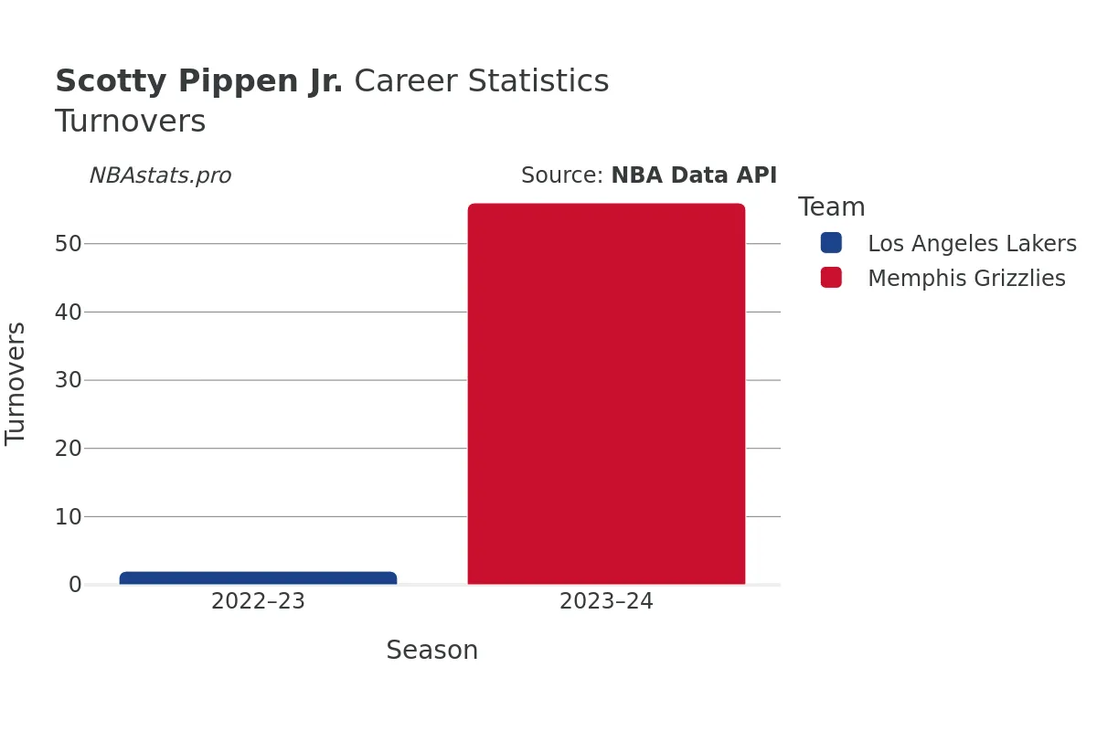 Scotty Pippen Jr. Turnovers Career Chart