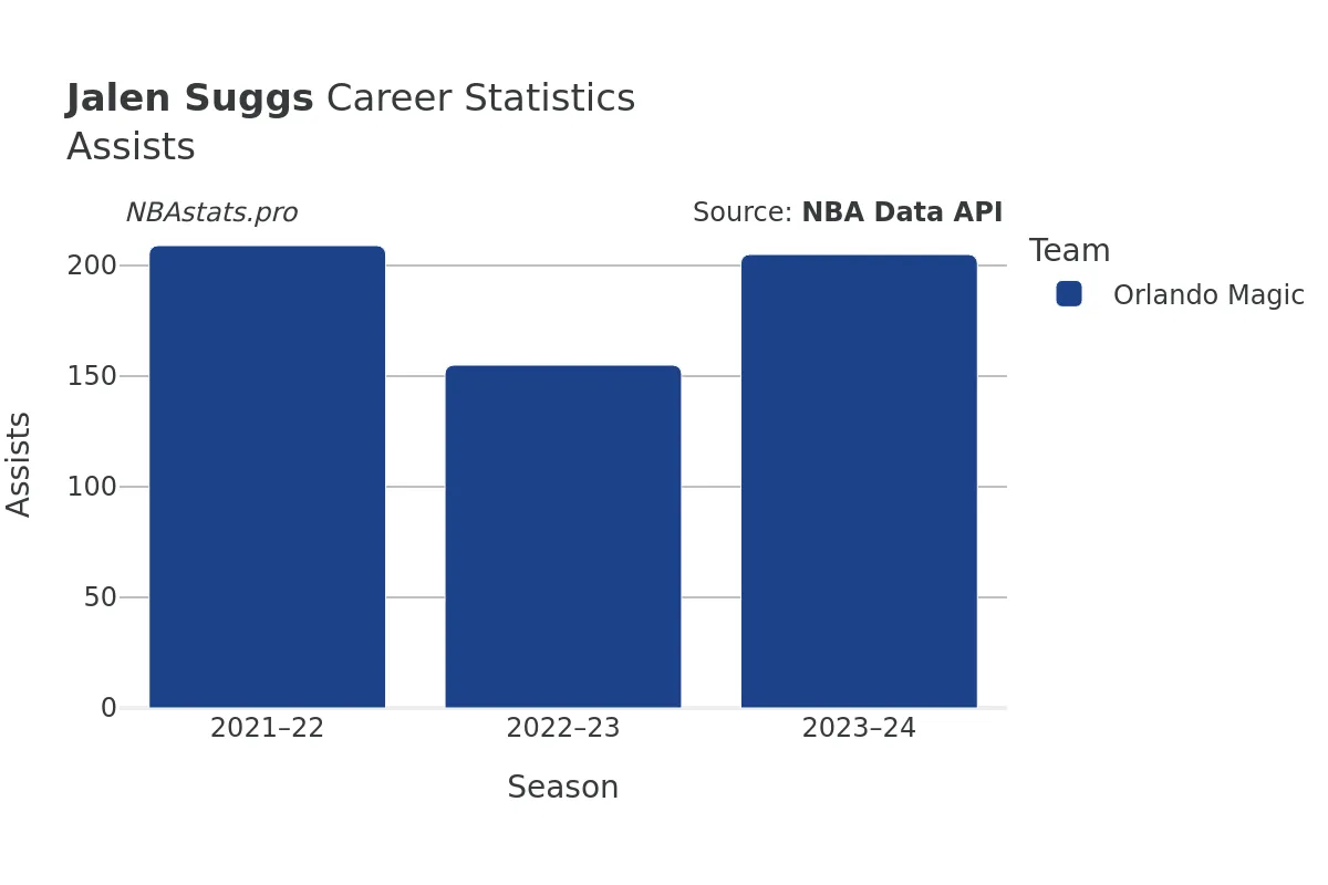 Jalen Suggs Assists Career Chart