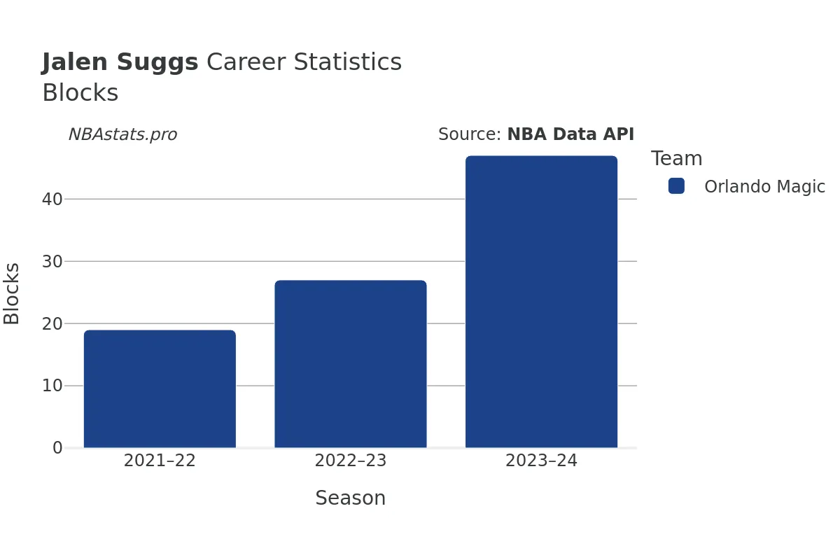 Jalen Suggs Blocks Career Chart