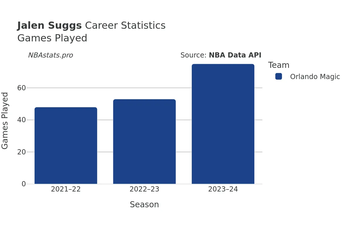 Jalen Suggs Games–Played Career Chart