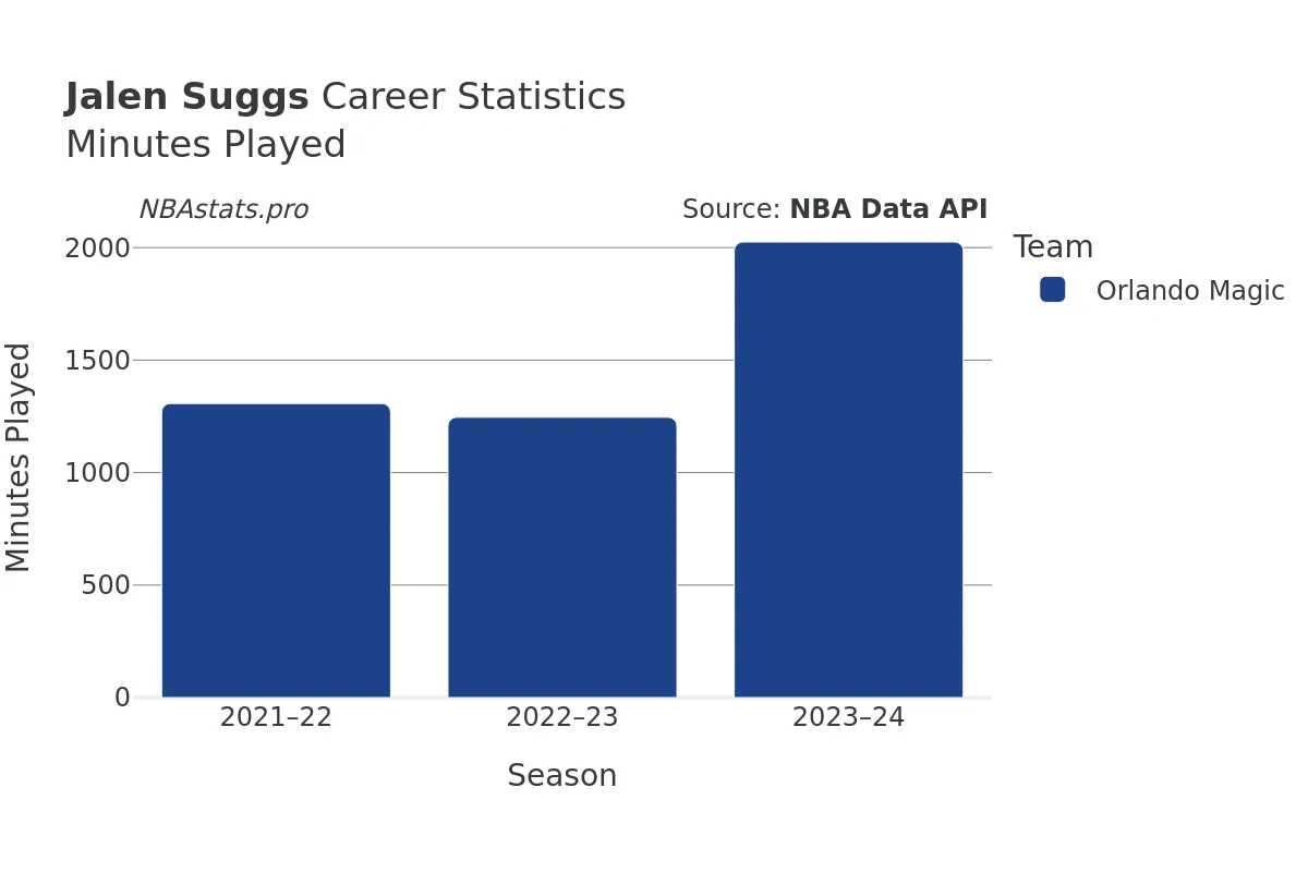 Jalen Suggs Minutes–Played Career Chart