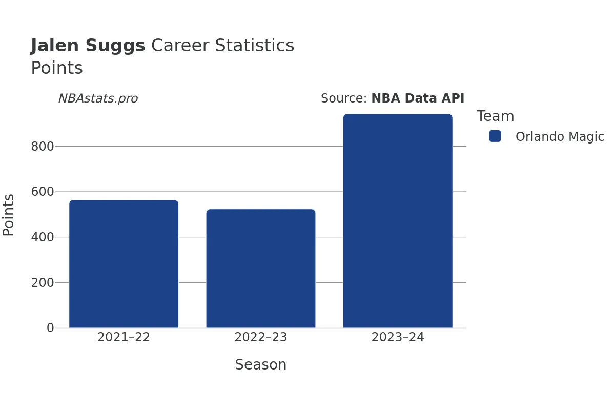 Jalen Suggs Points Career Chart