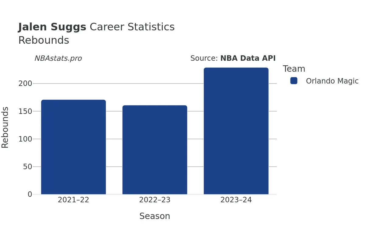 Jalen Suggs Rebounds Career Chart