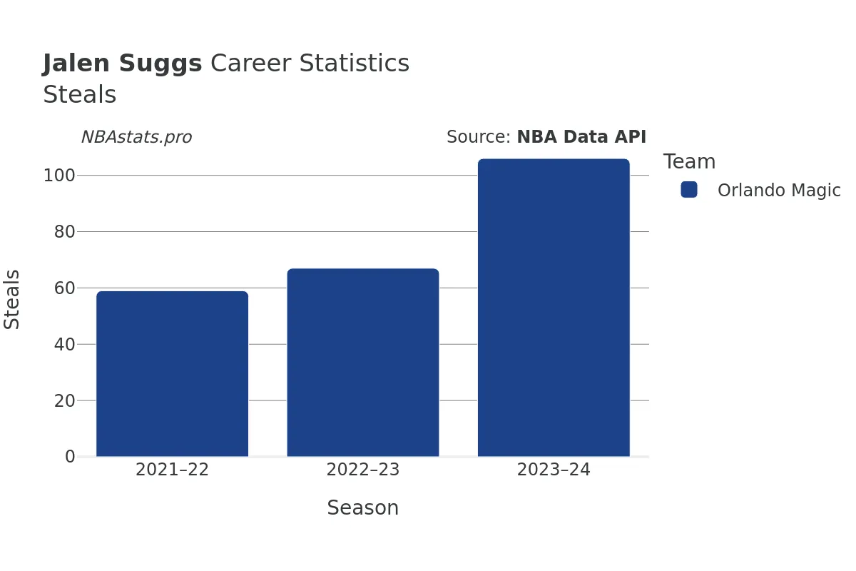 Jalen Suggs Steals Career Chart