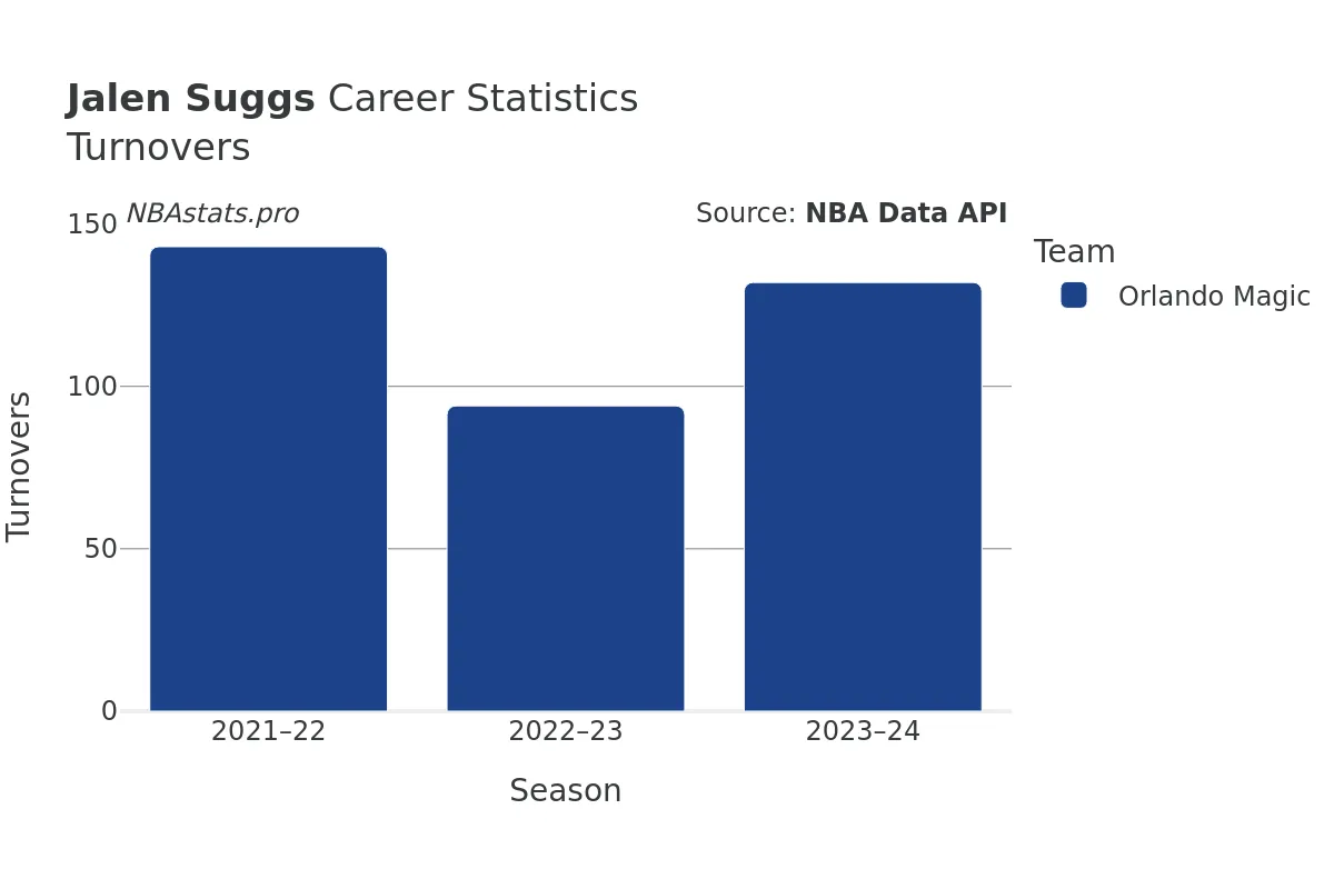 Jalen Suggs Turnovers Career Chart