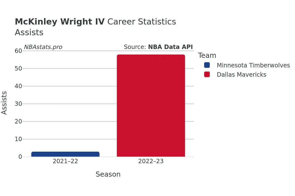 McKinley Wright IV Assists Career Chart