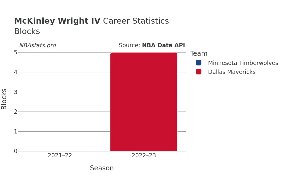 McKinley Wright IV Blocks Career Chart