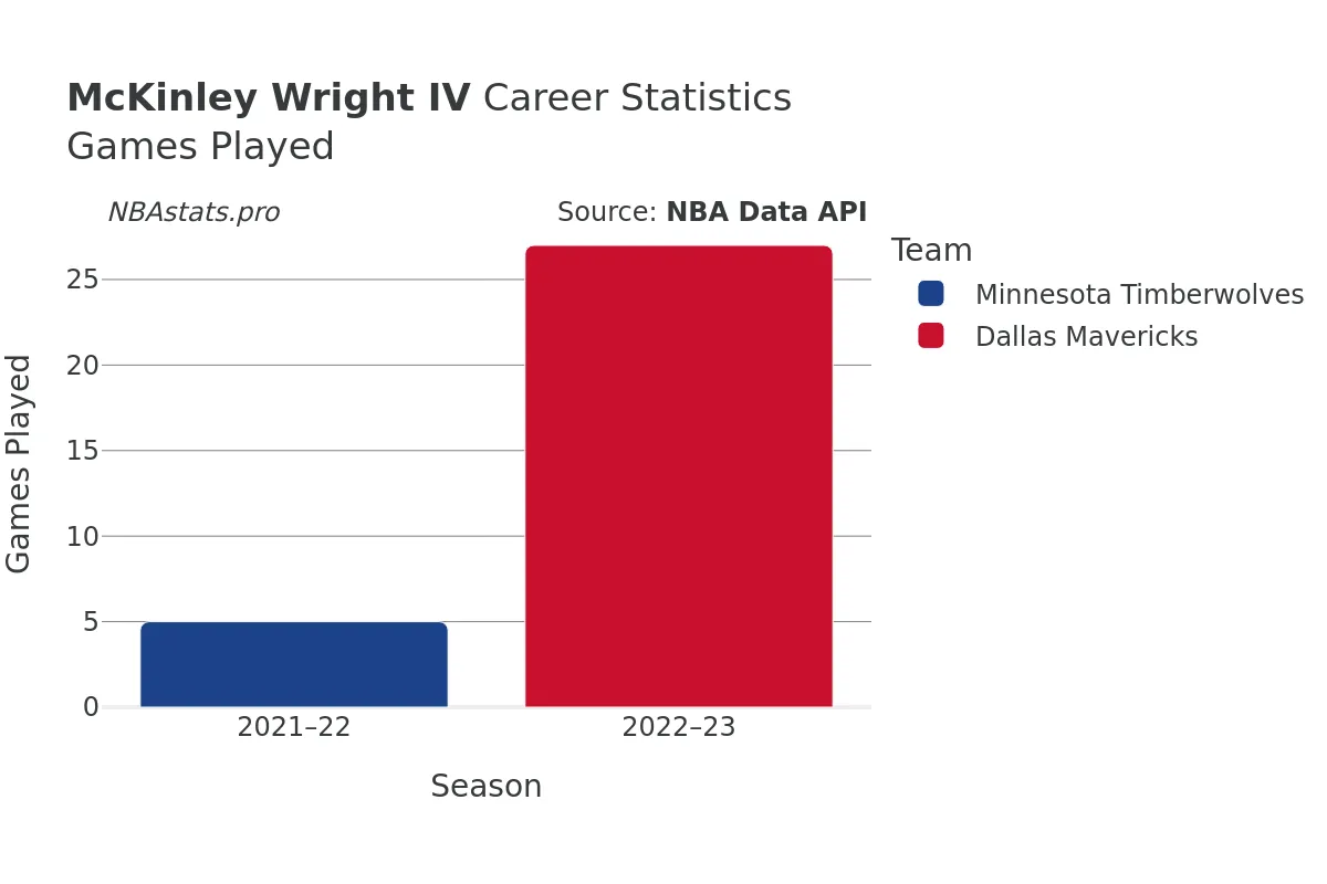 McKinley Wright IV Games–Played Career Chart